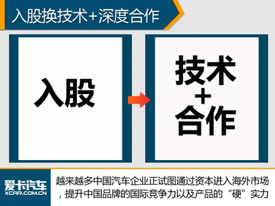 技術轉讓 中國品牌入股海外車企的戰(zhàn)略布局